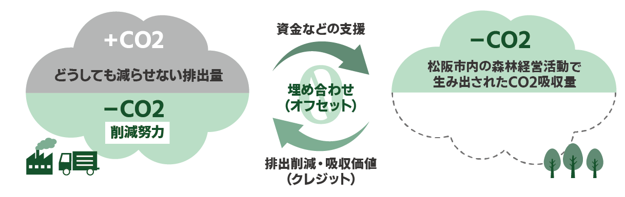 J-クレジットを活用したカーボンオフセットの仕組み