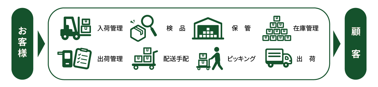 物流のアウトソーシングで委託できる内容
